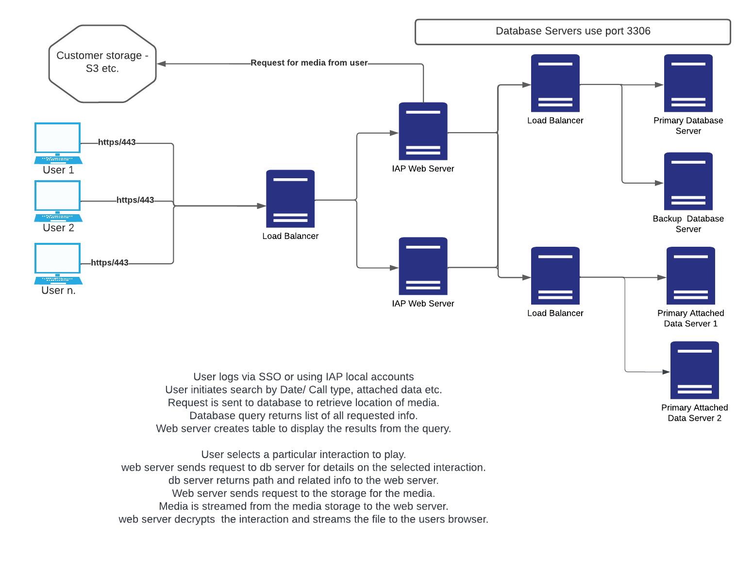 Simple flowchart showing the basic process of getting an interaction in IAP